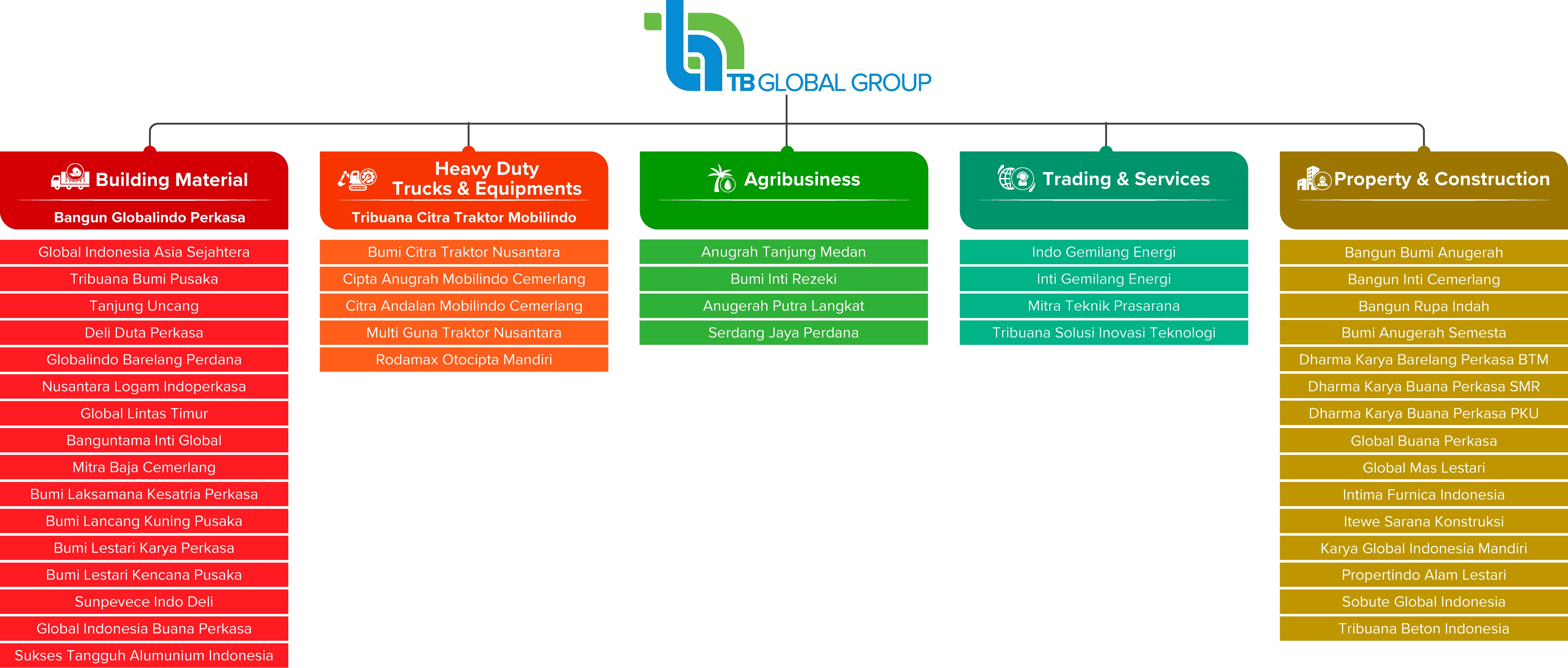 TB Global Group organizational structure showing main divisions: Building Material, Heavy Duty Trucks & Equipments, Agribusiness, Trading & Services, and Property & Construction